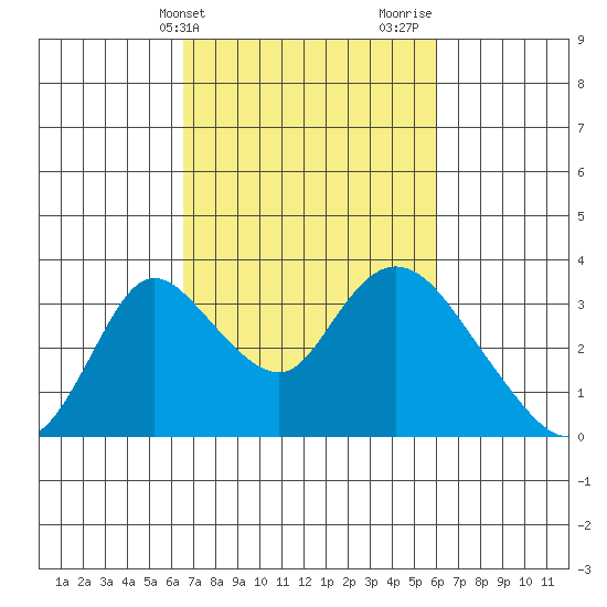 Whiskey Slough tide chart for Saturday, March 4, 2023