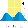 Whiskey Slough tide chart for Saturday, March 4, 2023