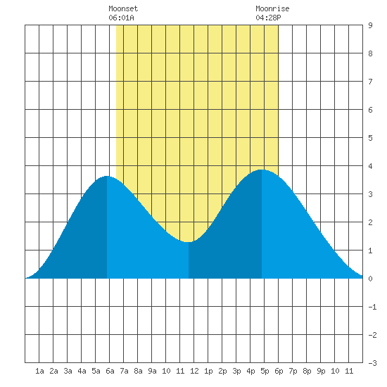 Whiskey Slough tide chart for Sunday, March 5, 2023