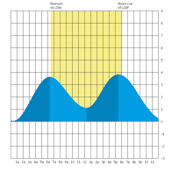 Whiskey Slough tide chart for Monday, March 6, 2023
