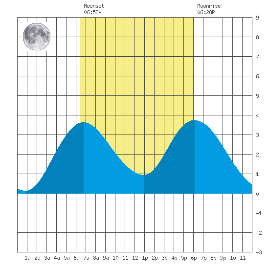 Whiskey Slough tide chart for Tuesday, March 7, 2023