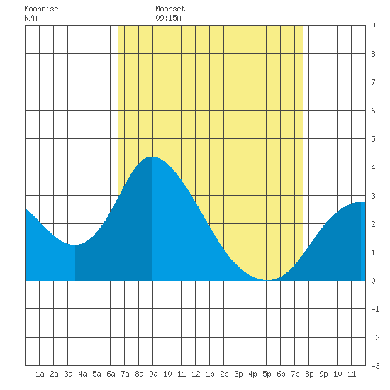 Whiskey Slough tide chart for Monday, April 10, 2023