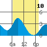 Whiskey Slough tide chart for Monday, April 10, 2023