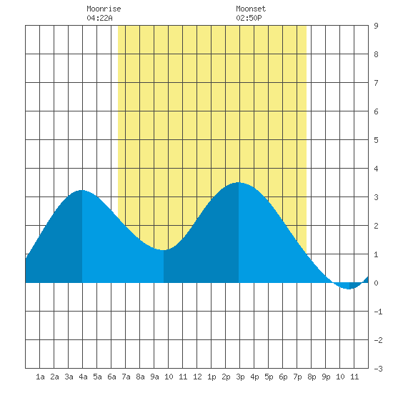 Whiskey Slough tide chart for Saturday, April 15, 2023