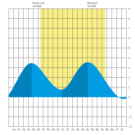 Whiskey Slough tide chart for Sunday, April 16, 2023