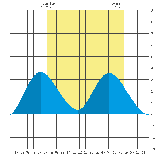 Whiskey Slough tide chart for Monday, April 17, 2023