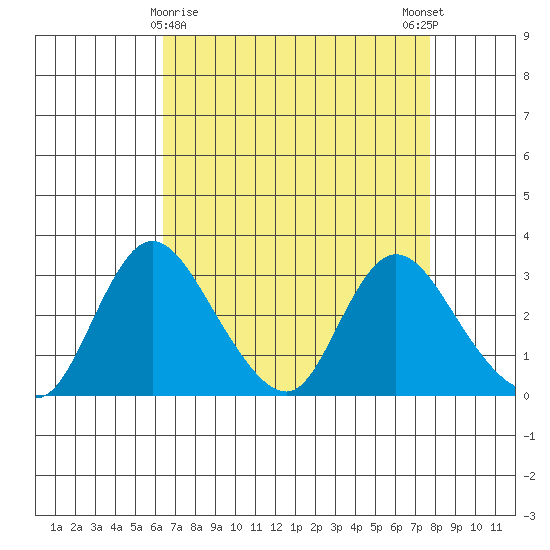 Whiskey Slough tide chart for Tuesday, April 18, 2023