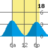Whiskey Slough tide chart for Tuesday, April 18, 2023