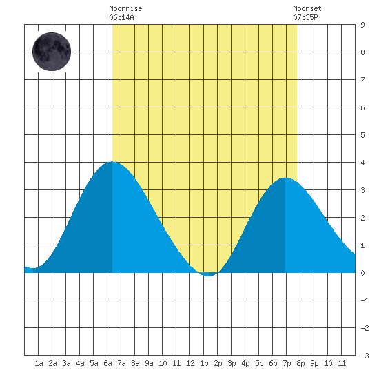 Whiskey Slough tide chart for Wednesday, April 19, 2023