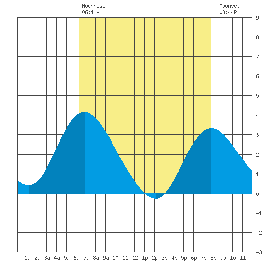 Whiskey Slough tide chart for Thursday, April 20, 2023