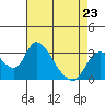 Whiskey Slough tide chart for Sunday, April 23, 2023
