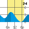 Whiskey Slough tide chart for Monday, April 24, 2023