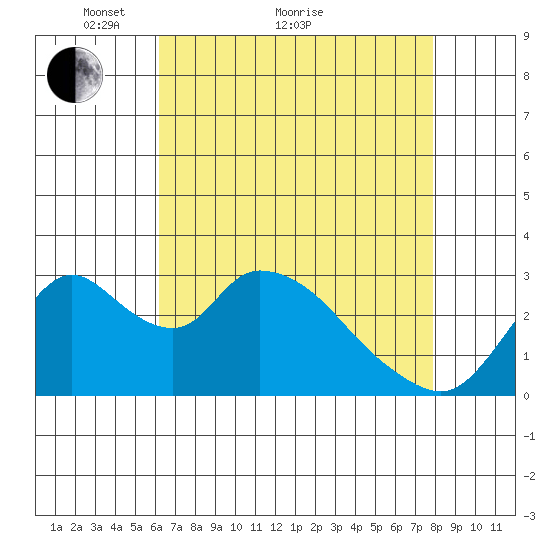 Whiskey Slough tide chart for Thursday, April 27, 2023