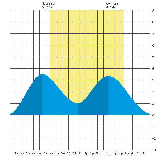 Whiskey Slough tide chart for Sunday, April 2, 2023