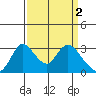 Whiskey Slough tide chart for Sunday, April 2, 2023