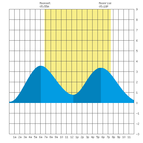 Whiskey Slough tide chart for Monday, April 3, 2023