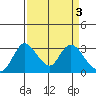 Whiskey Slough tide chart for Monday, April 3, 2023