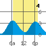 Whiskey Slough tide chart for Tuesday, April 4, 2023