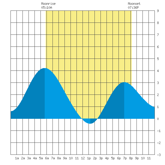 Whiskey Slough tide chart for Thursday, May 18, 2023