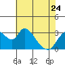Whiskey Slough tide chart for Wednesday, May 24, 2023