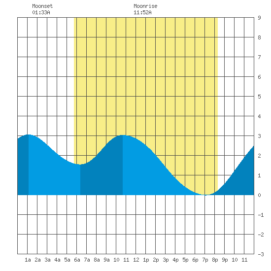 Whiskey Slough tide chart for Friday, May 26, 2023
