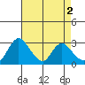 Whiskey Slough tide chart for Tuesday, May 2, 2023