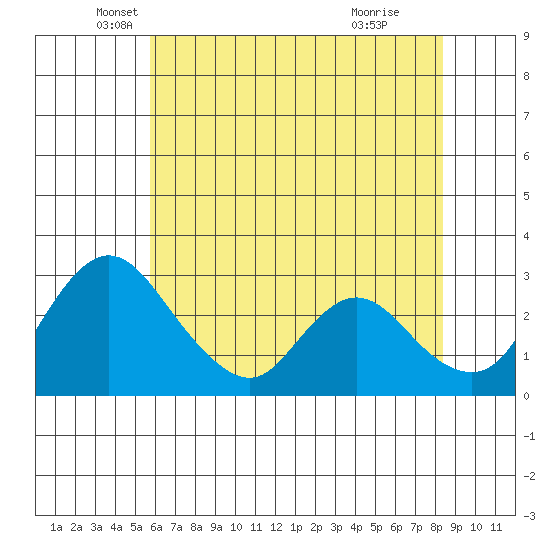 Whiskey Slough tide chart for Tuesday, May 30, 2023