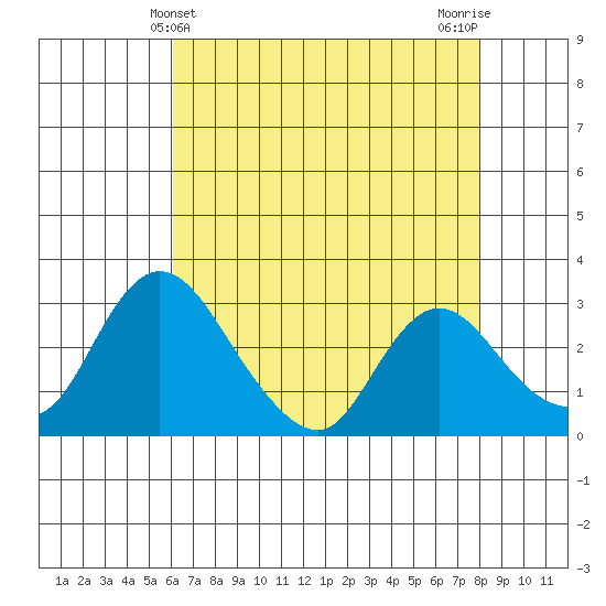 Whiskey Slough tide chart for Wednesday, May 3, 2023