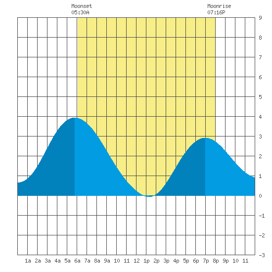 Whiskey Slough tide chart for Thursday, May 4, 2023
