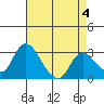 Whiskey Slough tide chart for Thursday, May 4, 2023