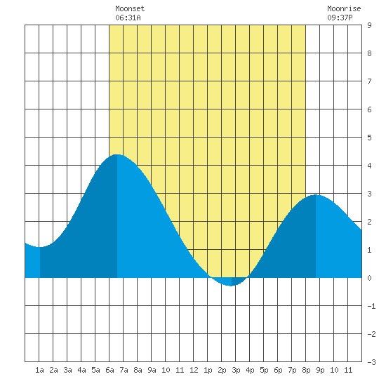 Whiskey Slough tide chart for Saturday, May 6, 2023