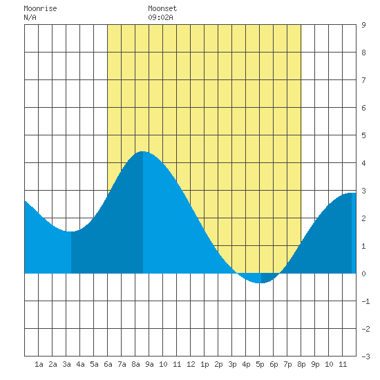 Whiskey Slough tide chart for Tuesday, May 9, 2023
