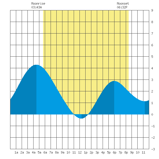Whiskey Slough tide chart for Thursday, June 15, 2023