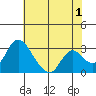Whiskey Slough tide chart for Thursday, June 1, 2023