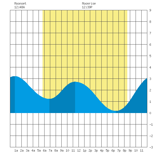 Whiskey Slough tide chart for Sunday, June 25, 2023