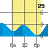 Whiskey Slough tide chart for Sunday, June 25, 2023