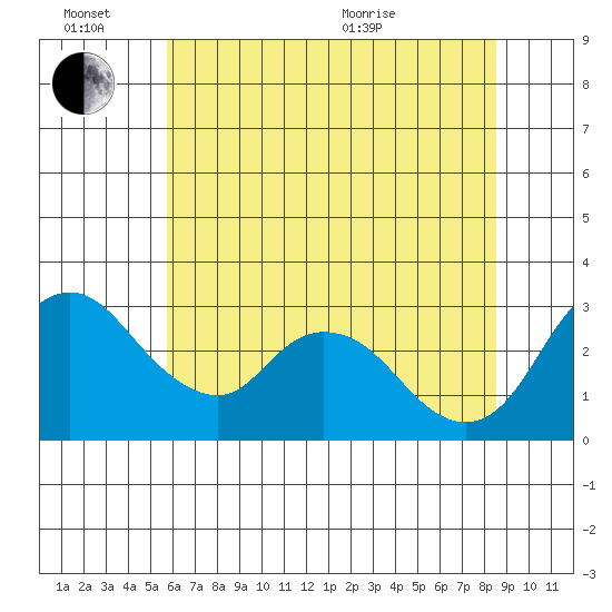 Whiskey Slough tide chart for Monday, June 26, 2023