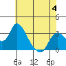 Whiskey Slough tide chart for Sunday, June 4, 2023