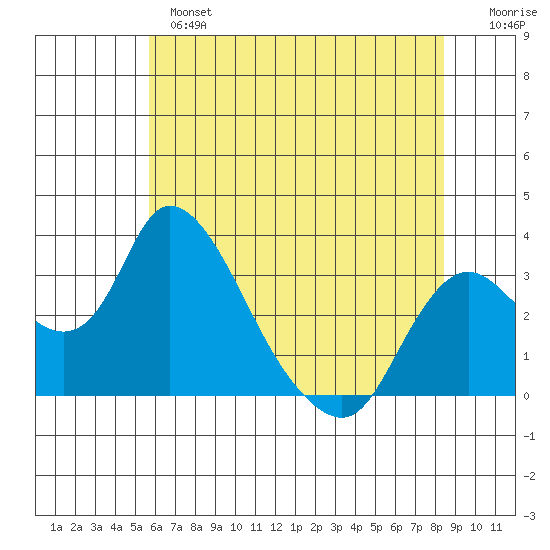 Whiskey Slough tide chart for Monday, June 5, 2023