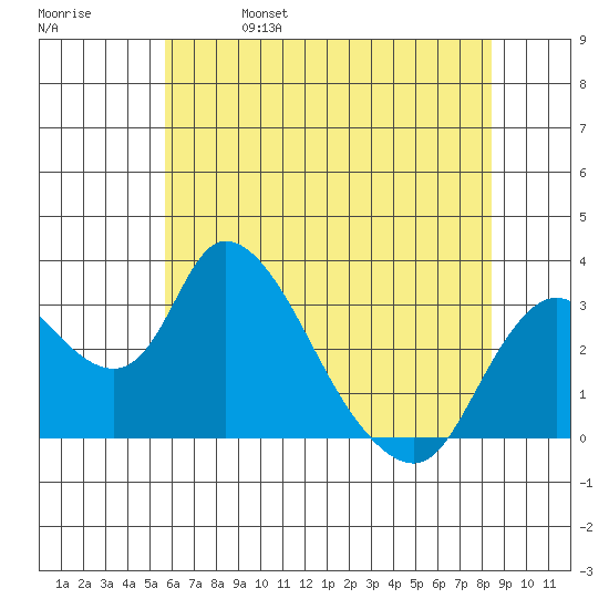 Whiskey Slough tide chart for Wednesday, June 7, 2023