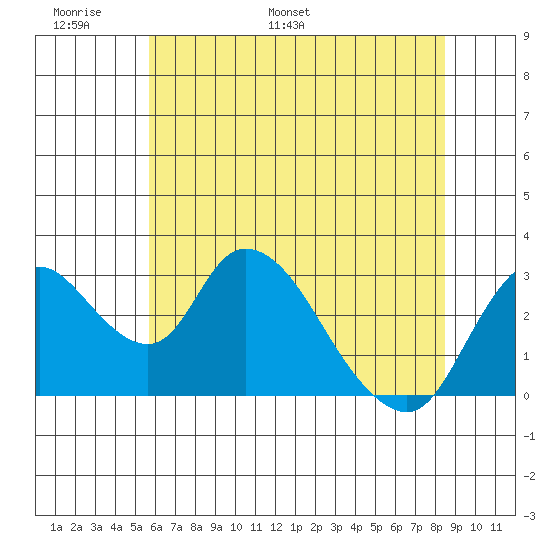 Whiskey Slough tide chart for Friday, June 9, 2023