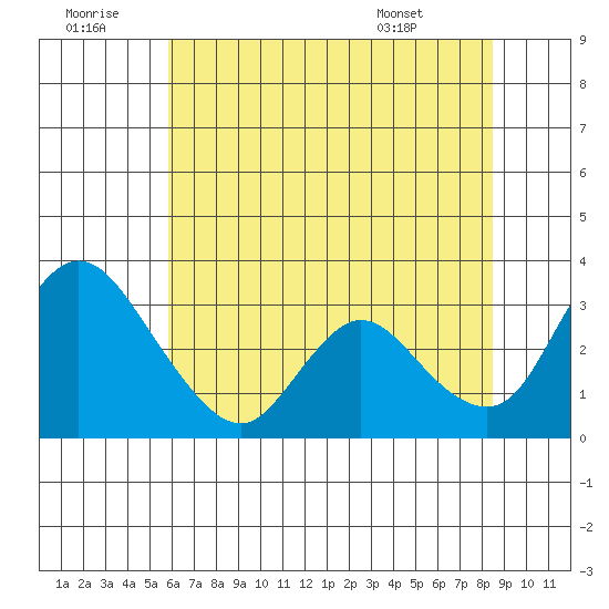Whiskey Slough tide chart for Tuesday, July 11, 2023