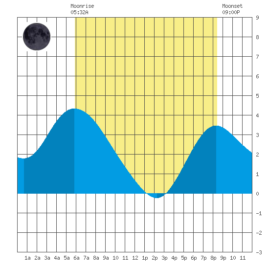 Whiskey Slough tide chart for Monday, July 17, 2023