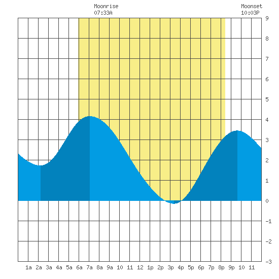 Whiskey Slough tide chart for Wednesday, July 19, 2023