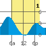 Whiskey Slough tide chart for Saturday, July 1, 2023