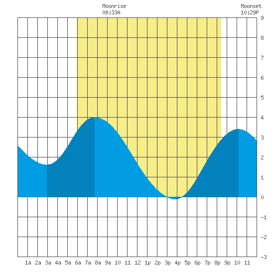Whiskey Slough tide chart for Thursday, July 20, 2023