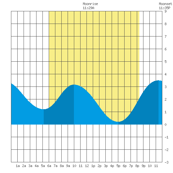 Whiskey Slough tide chart for Sunday, July 23, 2023