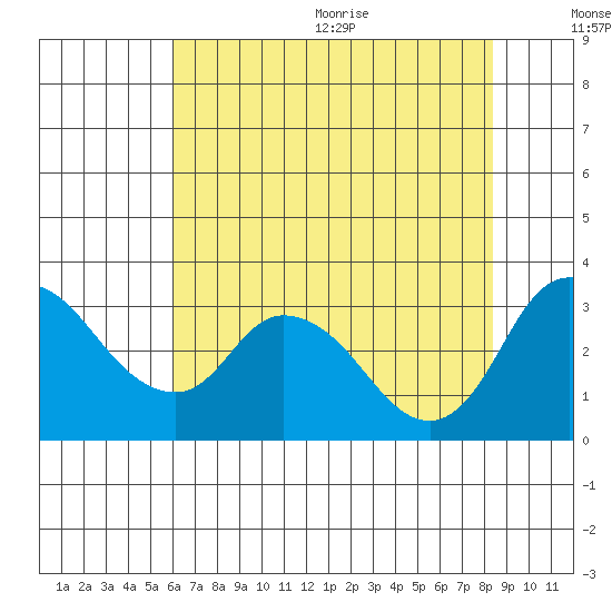 Whiskey Slough tide chart for Monday, July 24, 2023