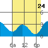 Whiskey Slough tide chart for Monday, July 24, 2023