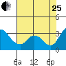 Whiskey Slough tide chart for Tuesday, July 25, 2023